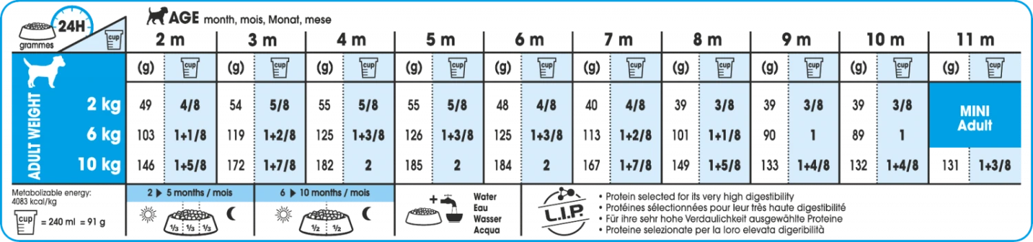 Royal Canin Chiot Mini Pour Chien 8kg 4 Royal Canin Chiot Mini Pour Chien 8kg – Image 2